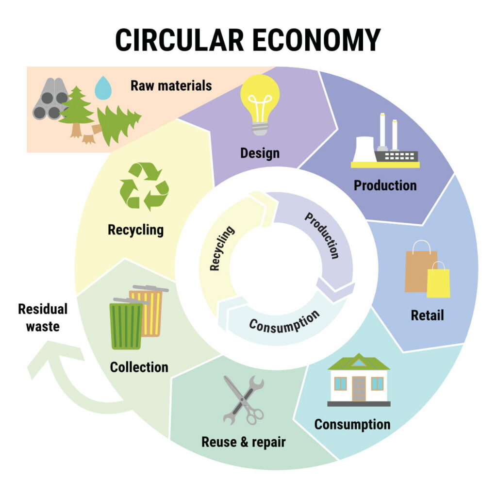What Is a Circular Economy